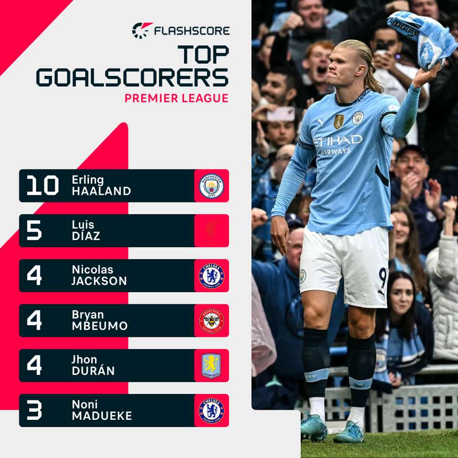 Premier League top scorers