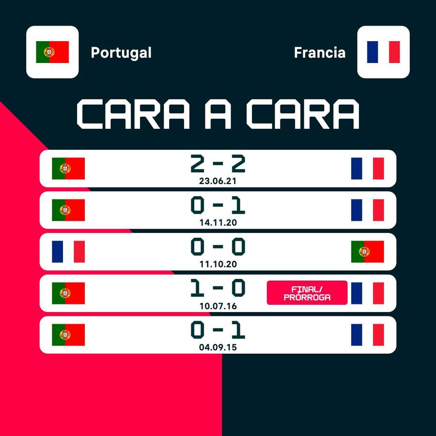 Últimos partidos entre Portugal y Francia.