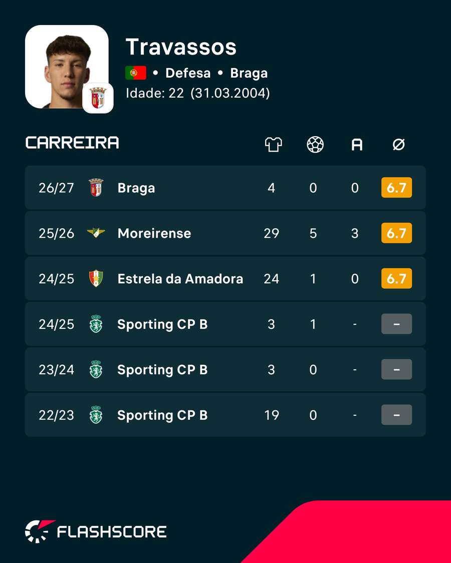Os números de Diogo Travassos
