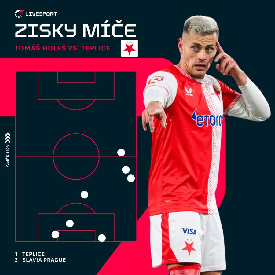 Zisky míče Tomáše Holeše proti Teplicím.