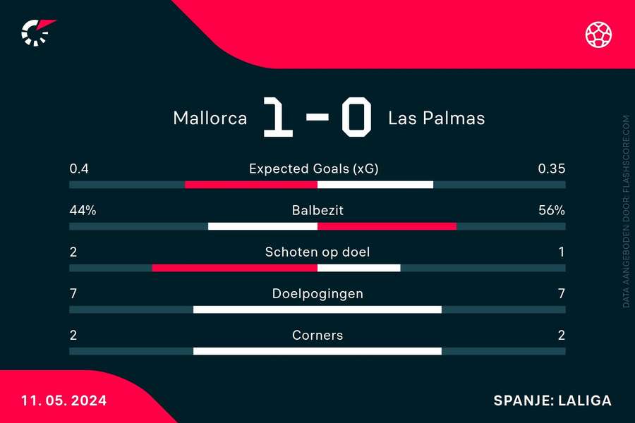 Statistieken Mallorca-Las Palmas