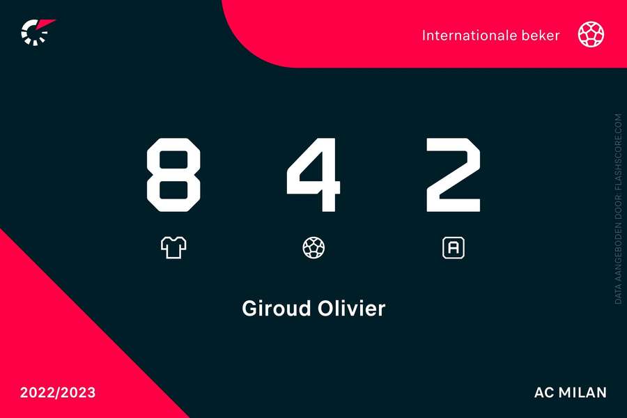 Statistieken Olivier Giroud in de Champions League