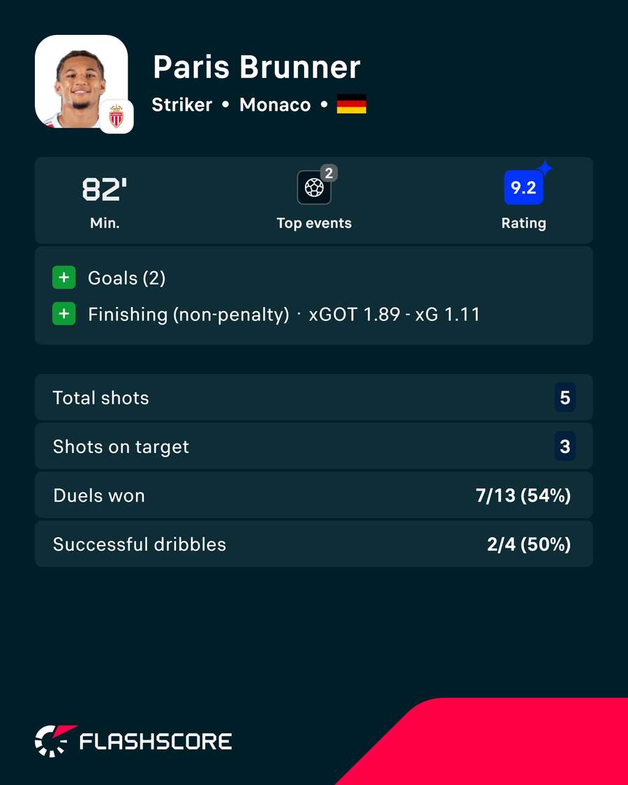 Brunner's match stats Brunner's match stats