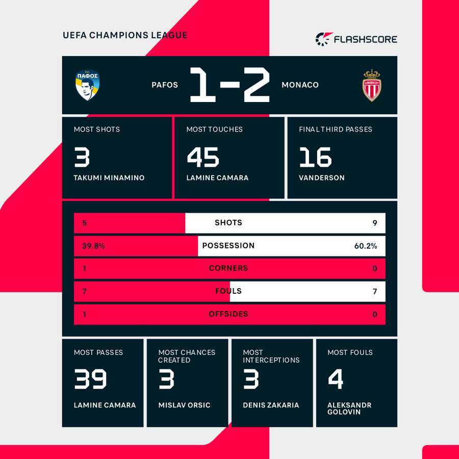 Pafos vs Monaco stats