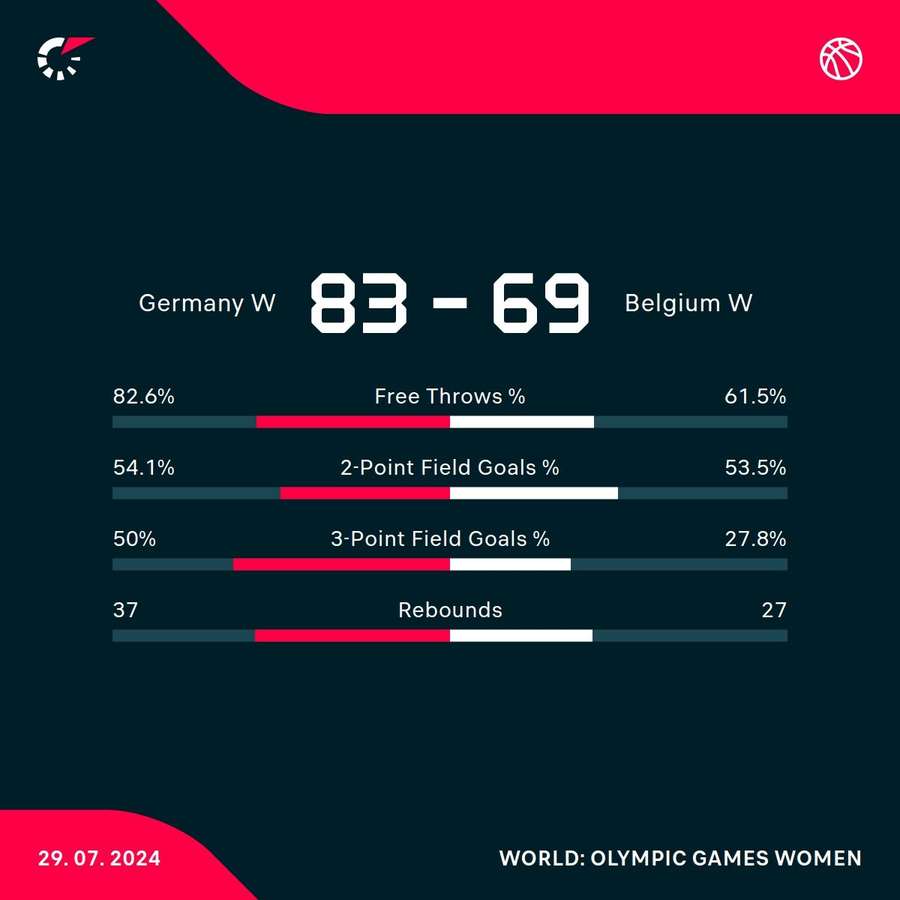 Germany - Belgium match stats