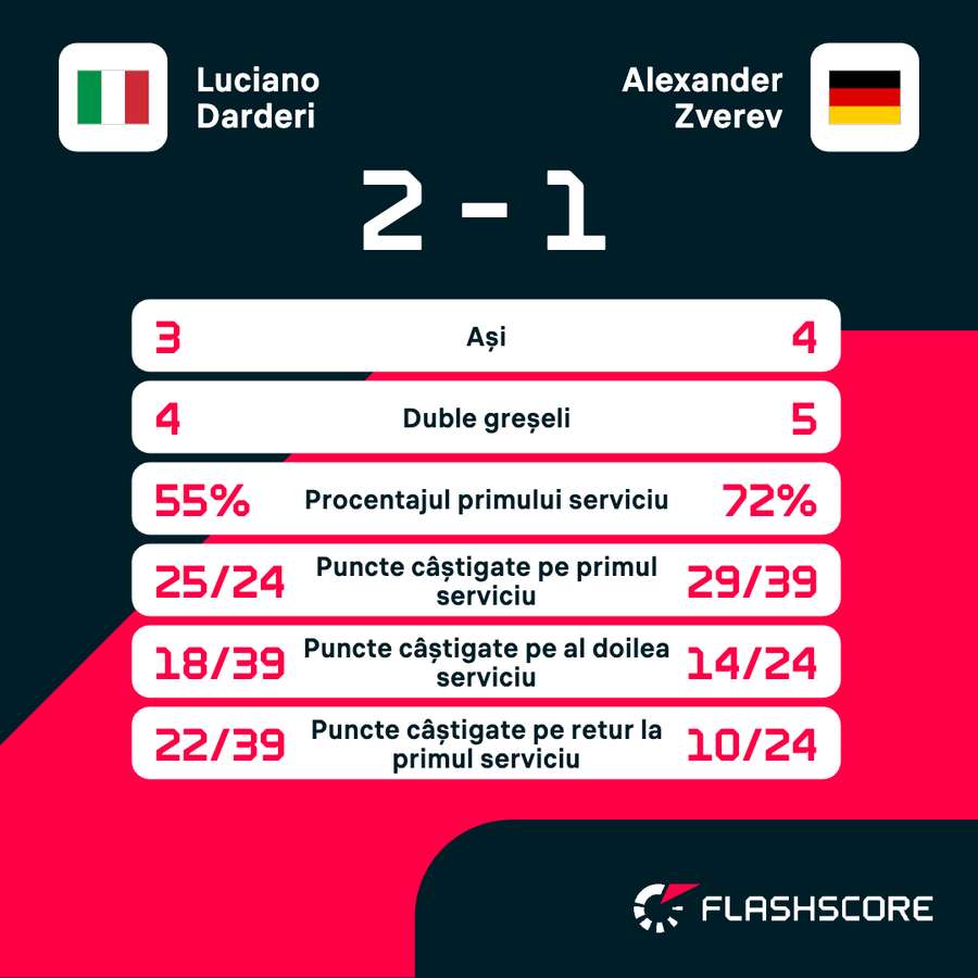 Statistica partidei