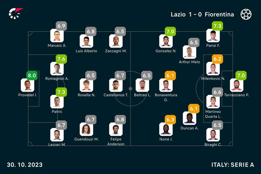 Lazio - Fiorentina player ratings