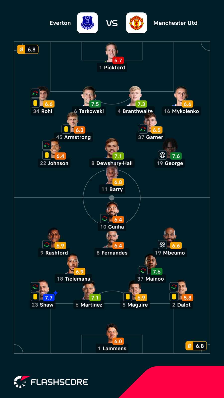 Notas dos jogadores Notas dos jogadores