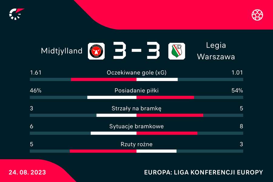 Wynik i statystyki meczu Midtjylland-Legia