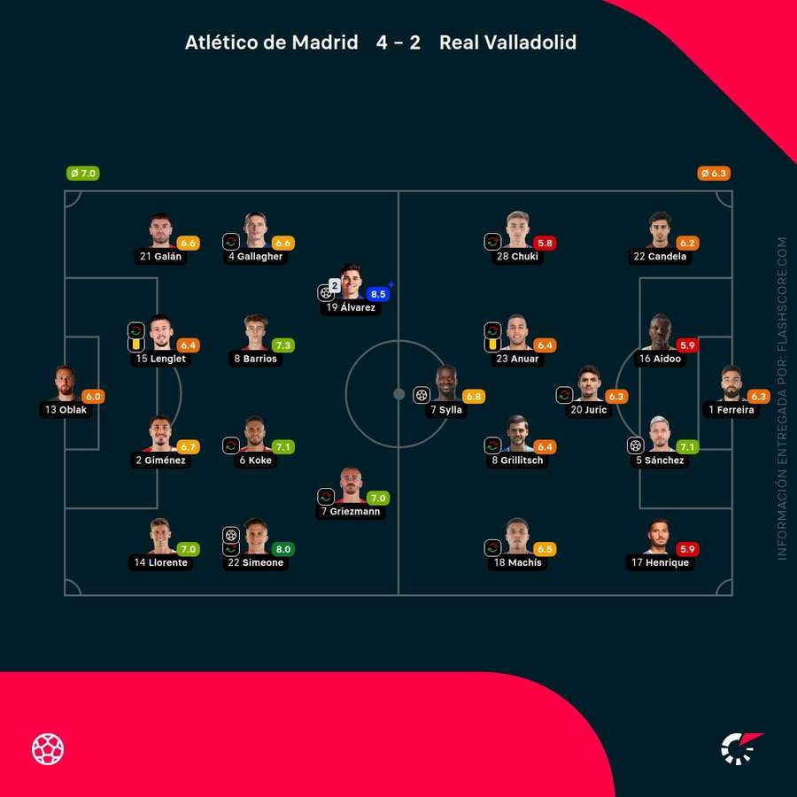 Las notas de los jugadores del Atlético-Valladolid Las notas de los jugadores del Atlético-Valladolid