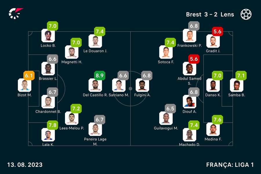 Notas dos jogadores