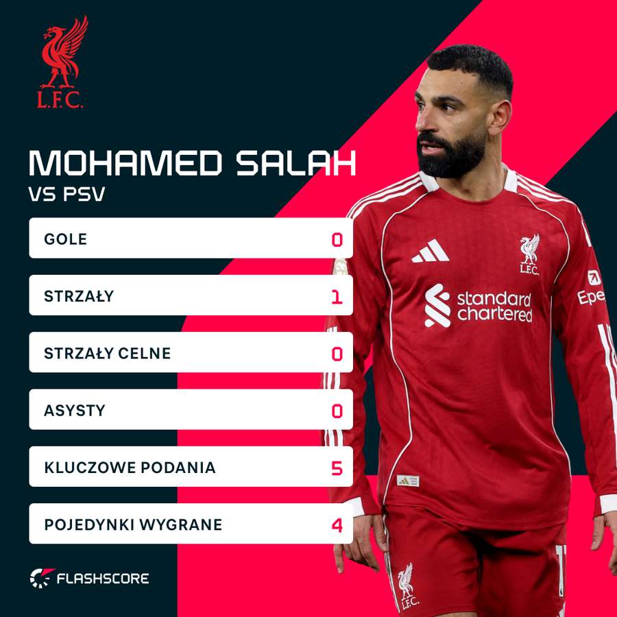 Statystyki - Mohamed Salah