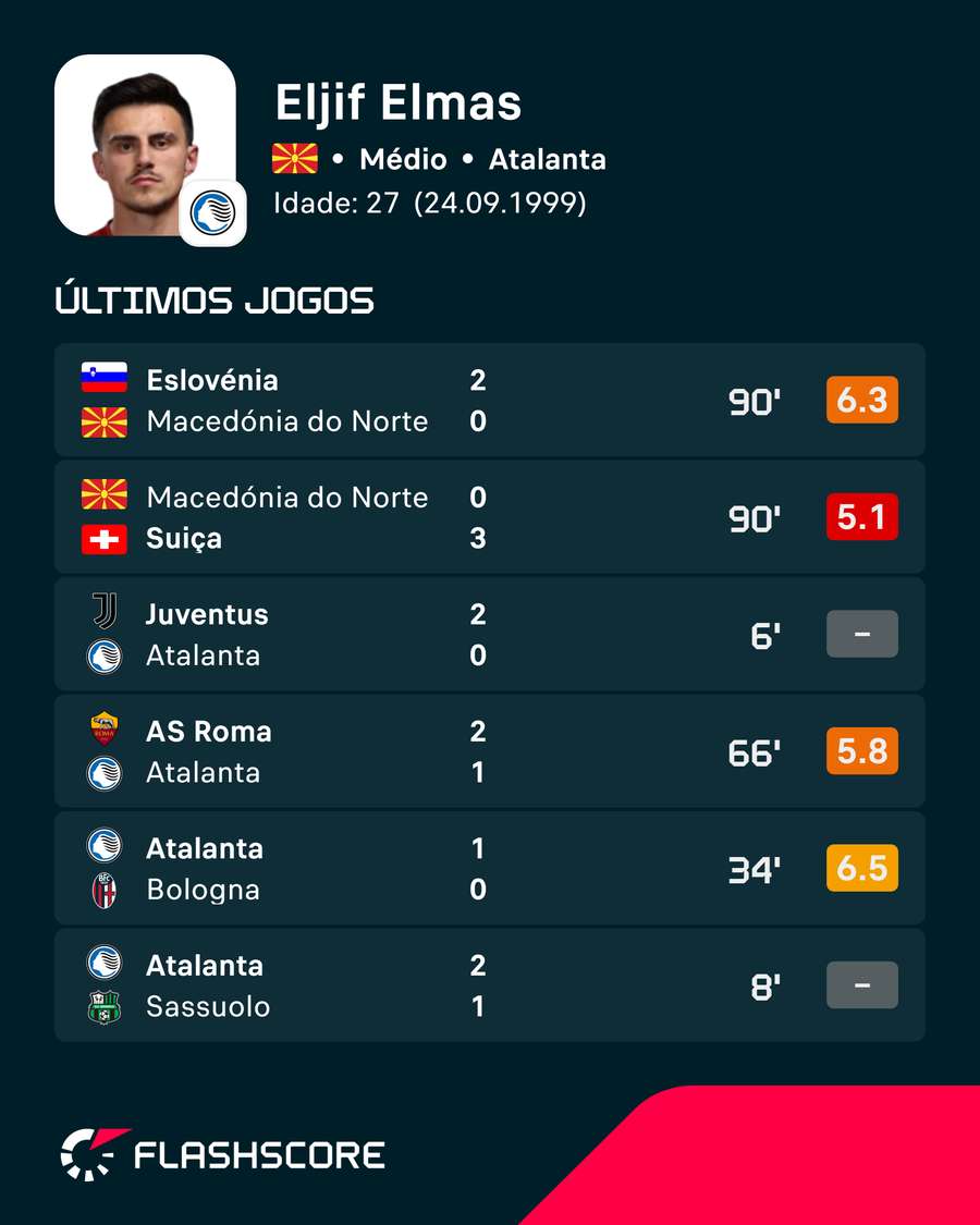 Últimos jogos de Elmas