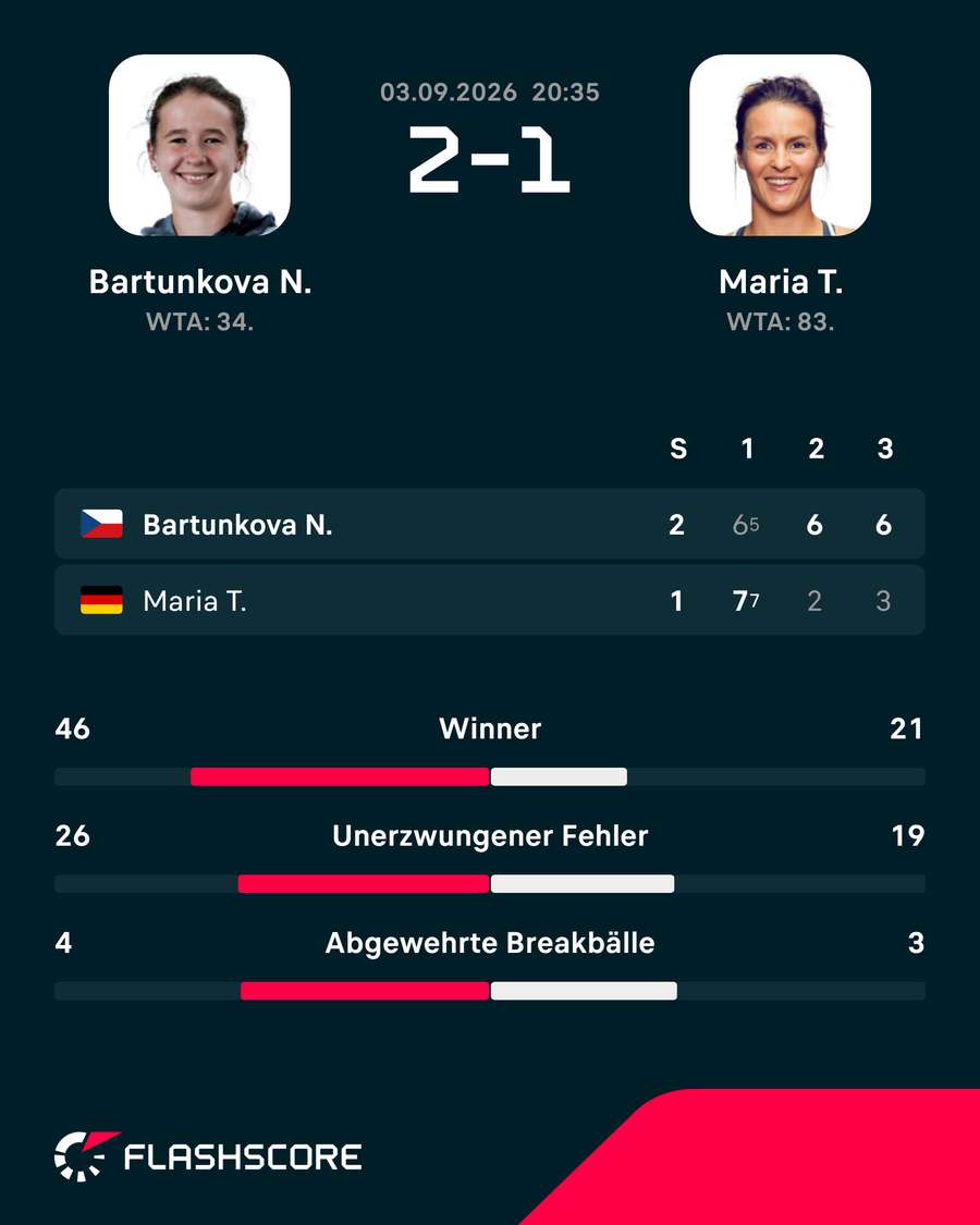 Die Stats zum Spiel: Bartunkova vs. Maria Die Stats zum Spiel: Bartunkova vs. Maria