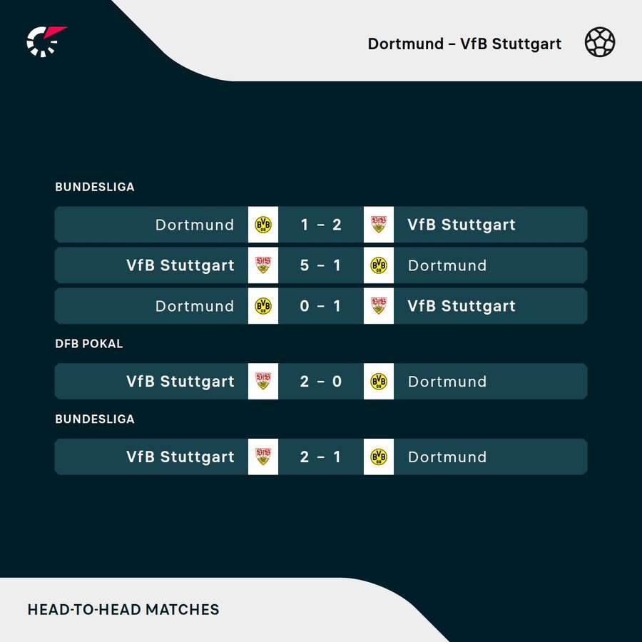 Výsledky ostatných stretov Dortmundu so Stuttgartom.