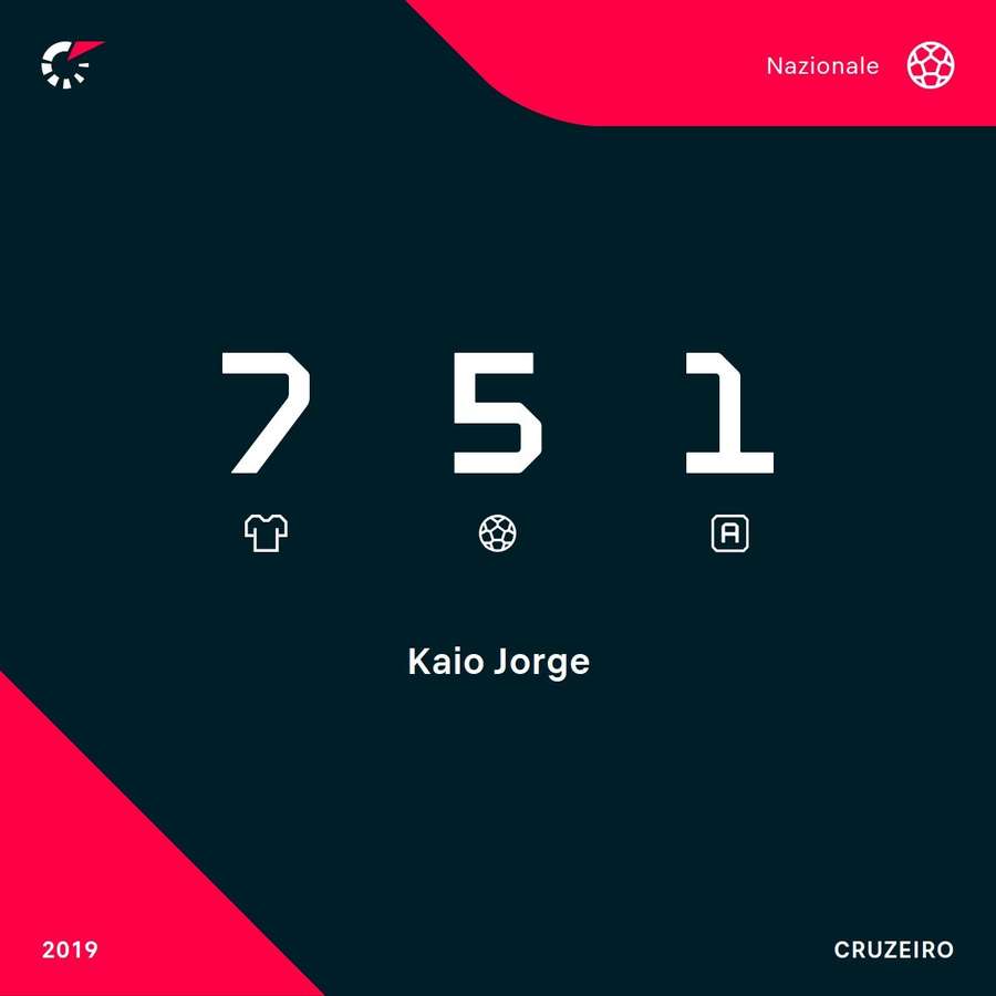 Le statistiche di Kaio Jorge in Copa Sudamericana