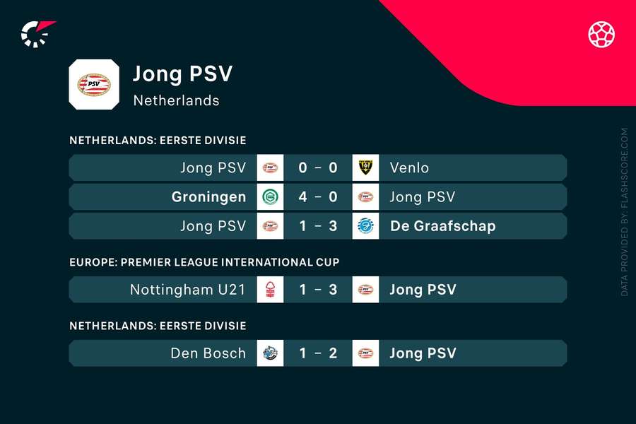 Laatste resultaten Jong PSV