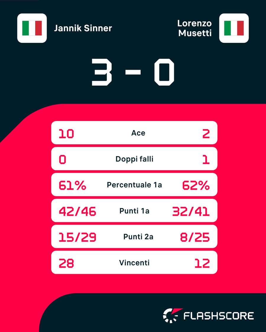 Le statistiche del match Le statistiche del match