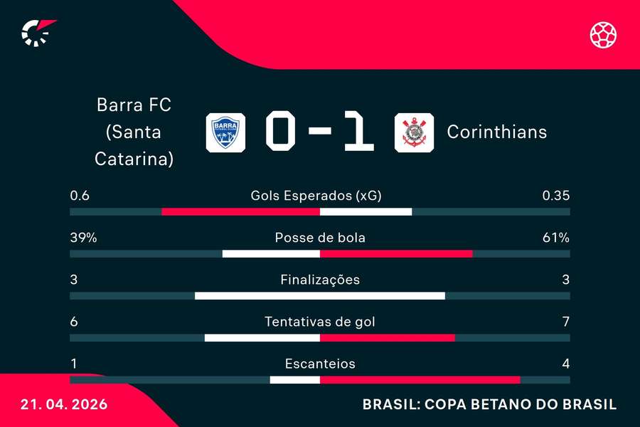 As estatísticas de Barra-SC 0x1 Corinthians