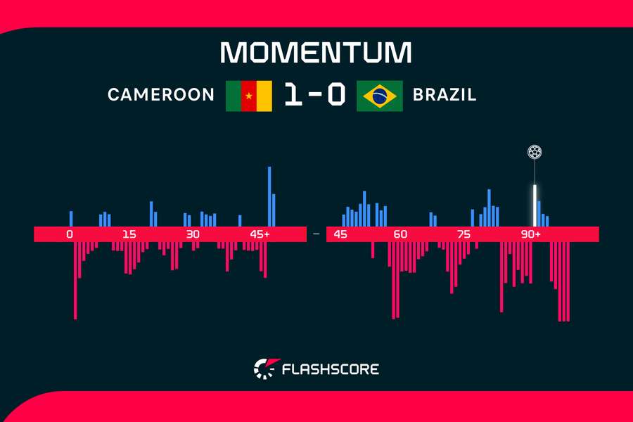 Brasilien dominierte, aber Epassy hielt Kamerun im Spiel