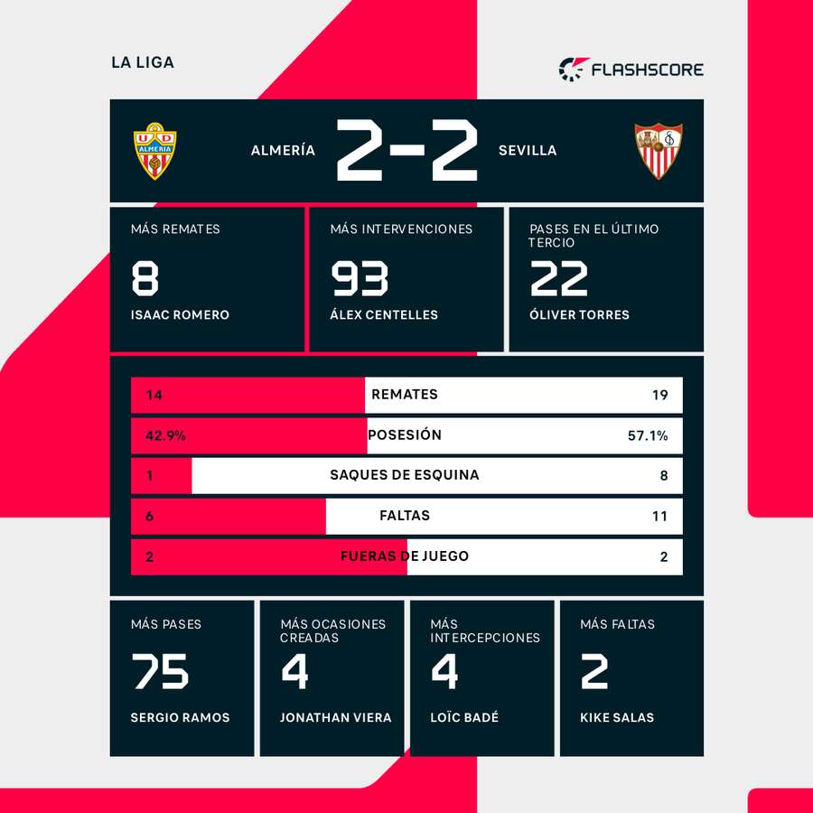 Estadísticas del Almería-Sevilla
