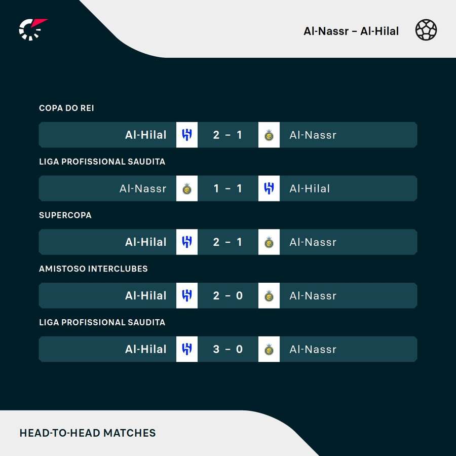 Os últimos duelos entre Al-Nassr e Al-Hilal