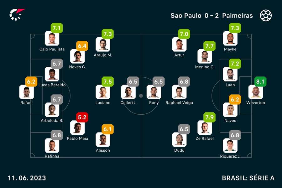 As notas dos jogadores