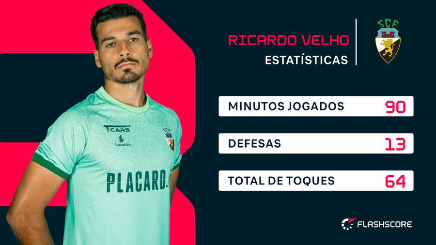 Ricardo Velho fez 13 defesas frente ao Benfica
