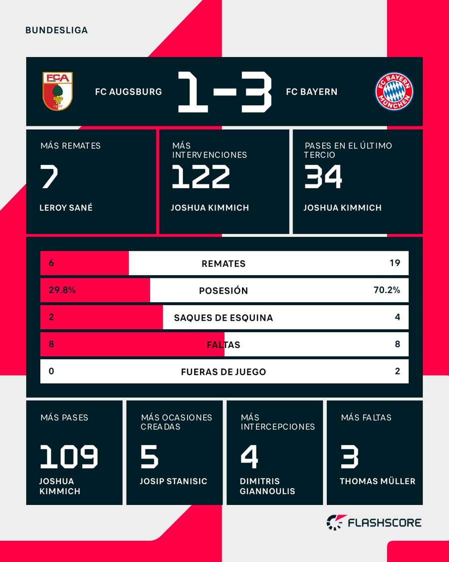 Estadísticas del Augsburgo-Bayern