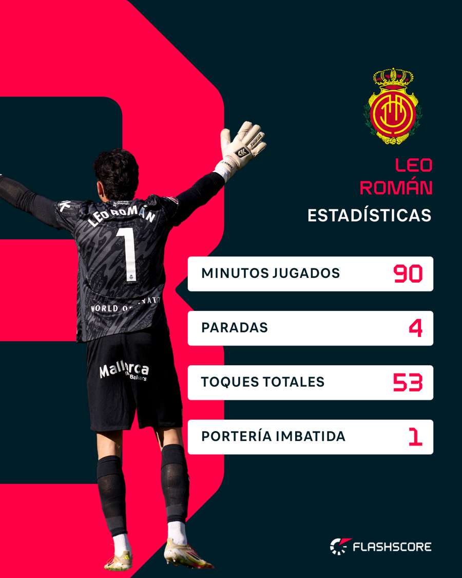 La estadística de Leo Román