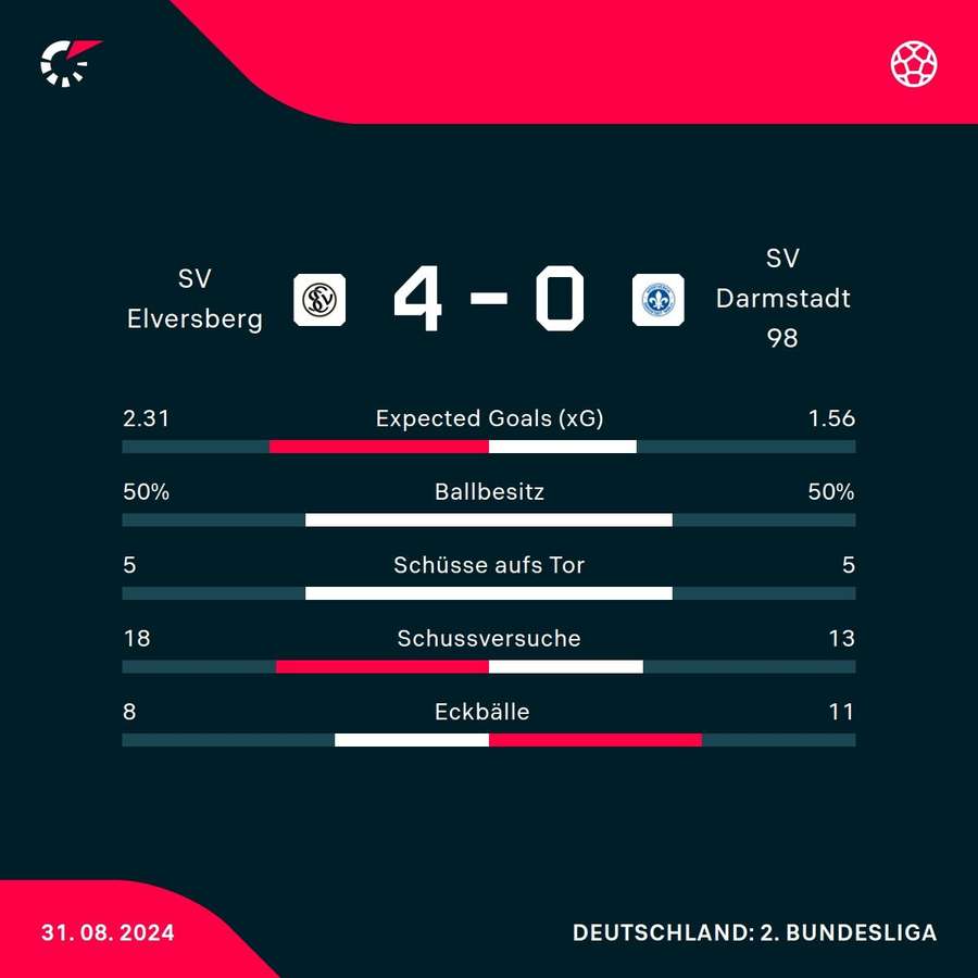 Statistiken Elversberg vs. Darmstadt.