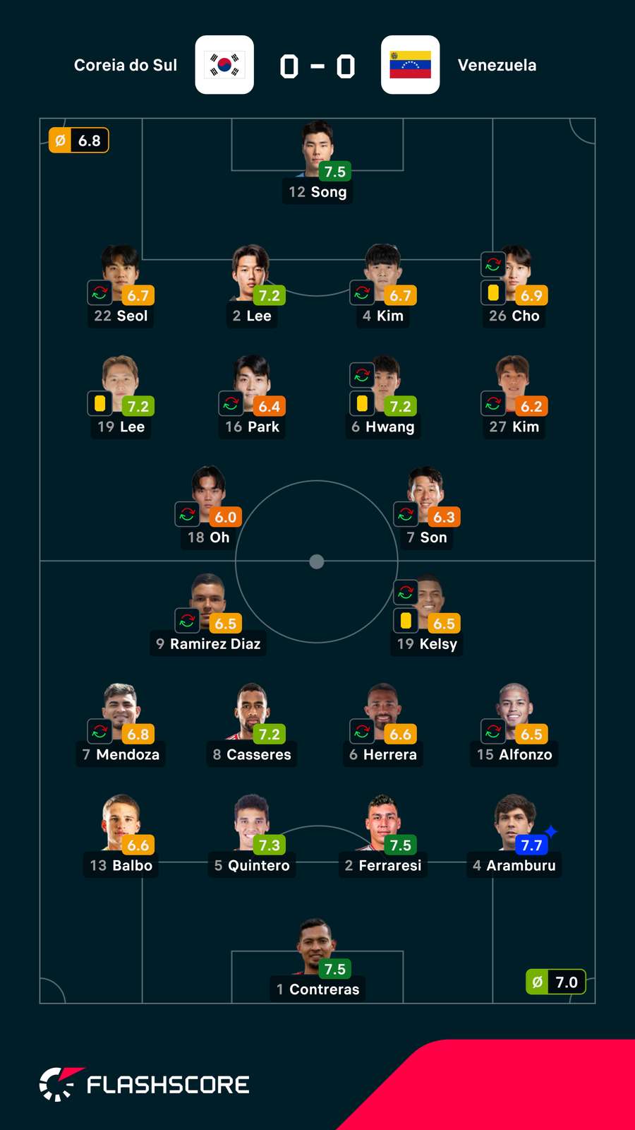 Notas dos jogadores Notas dos jogadores
