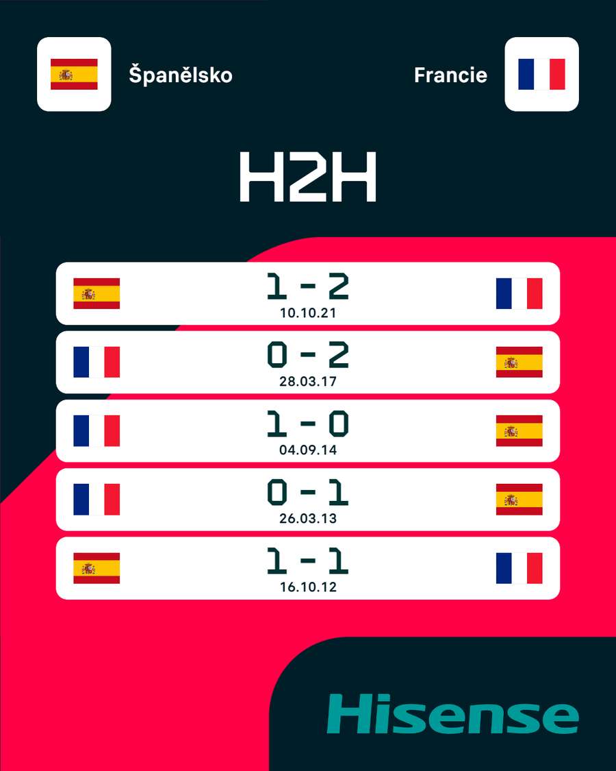 Vzájemná utkání Španělska a Francie. Vzájemná utkání Španělska a Francie.