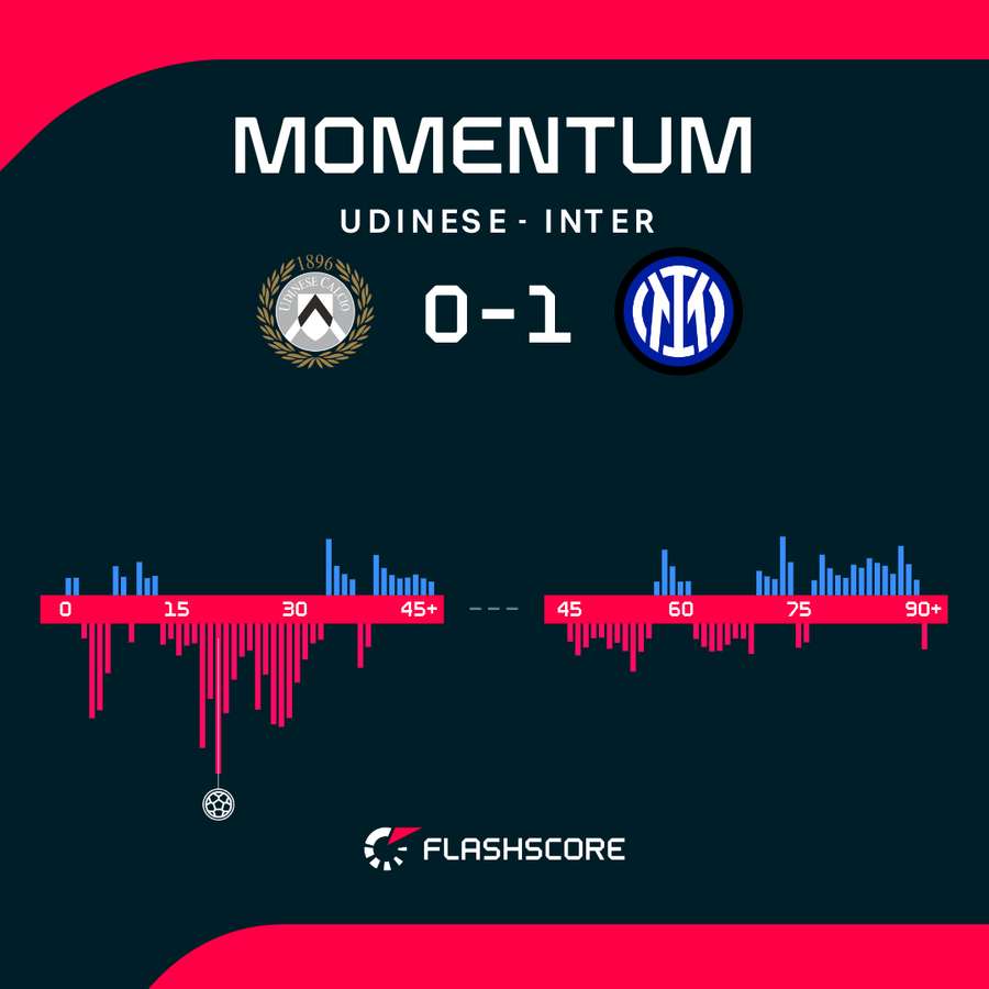 Il momentum del match
