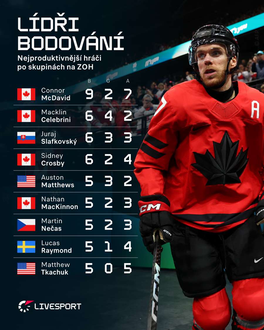 Na prvních šesti místech lídrů bodování ZOH jsou jedničky draftu.
