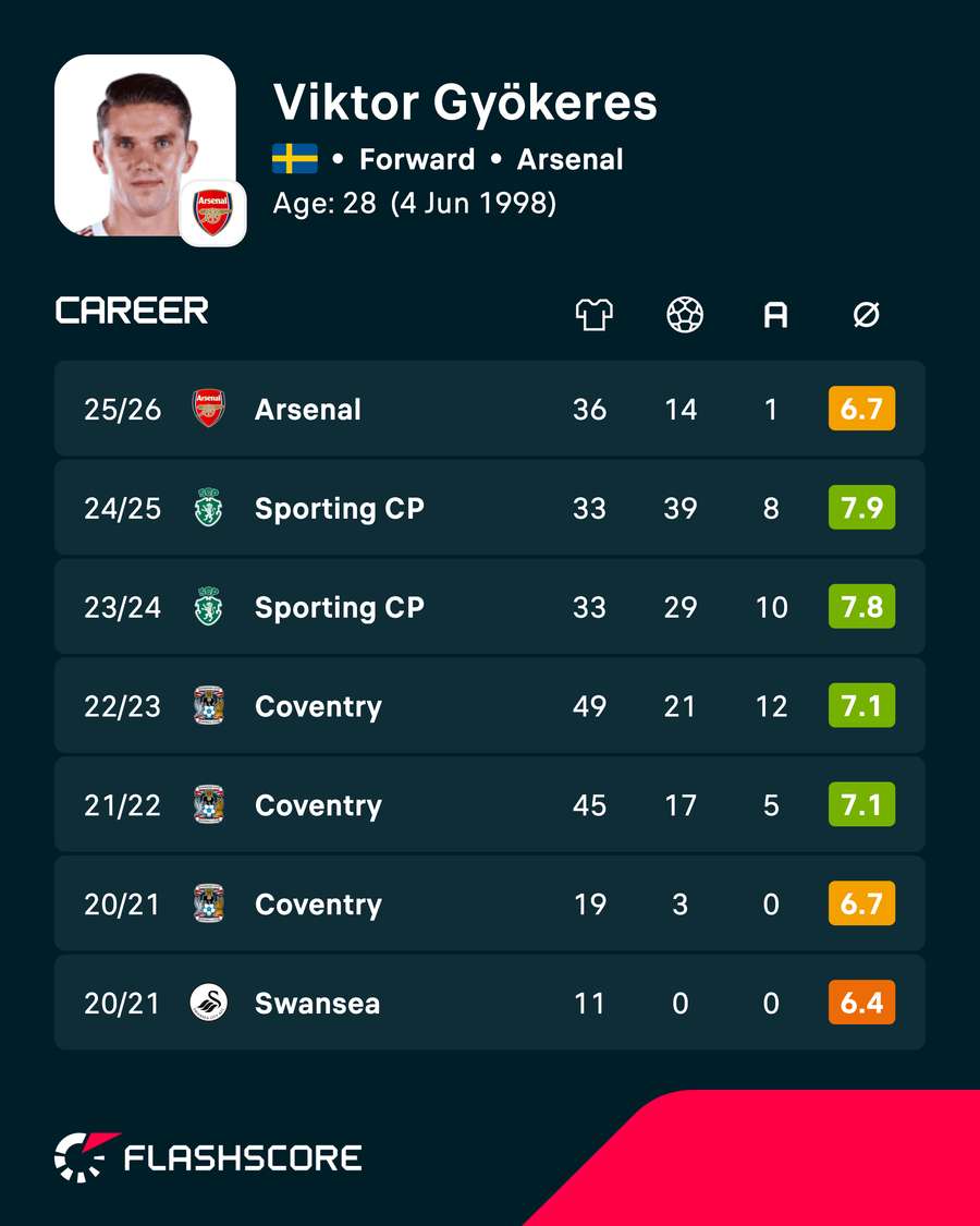 Viktor Gyokeres' recent domestic league seasons Viktor Gyokeres' recent domestic league seasons