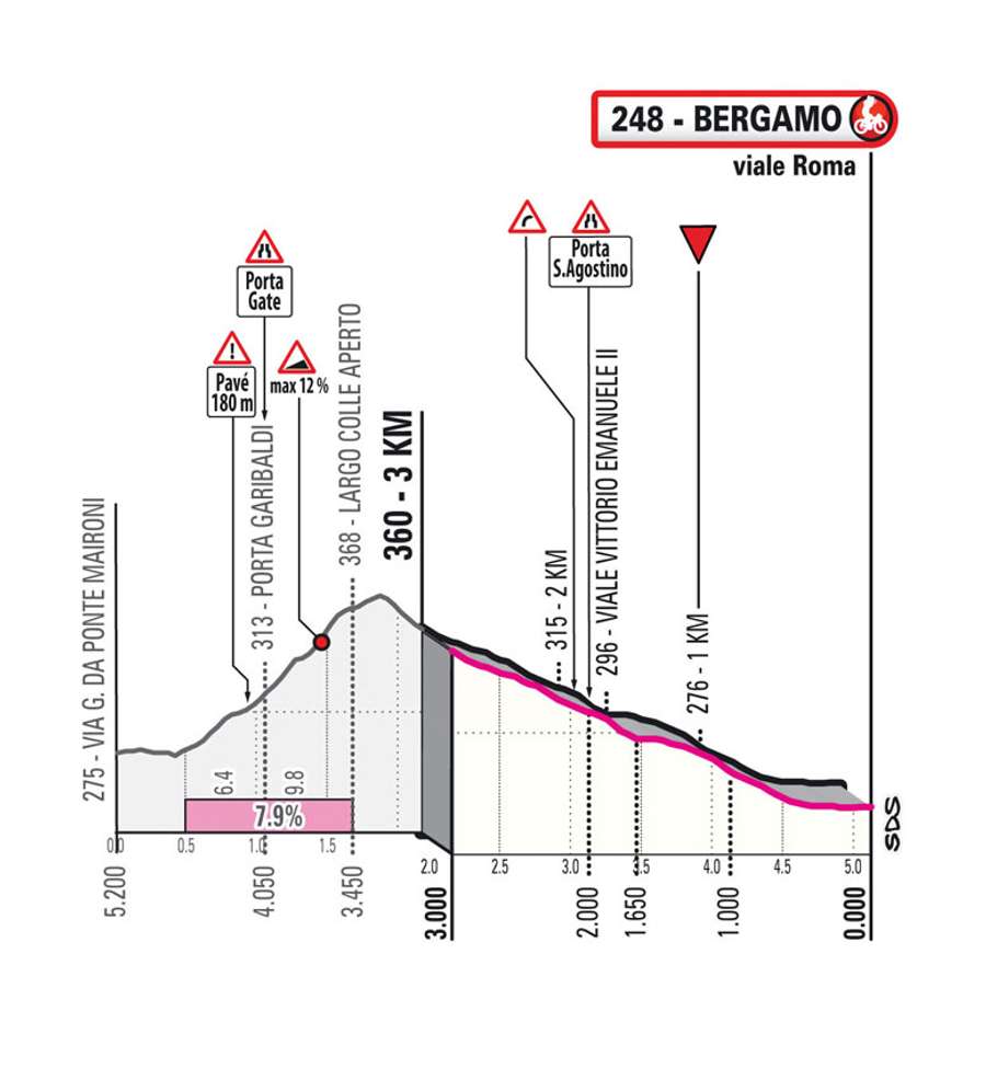 Arrivo 15esima tappa