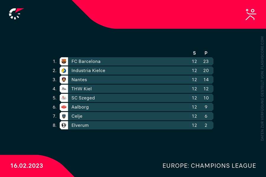 Tabelle Gruppe B