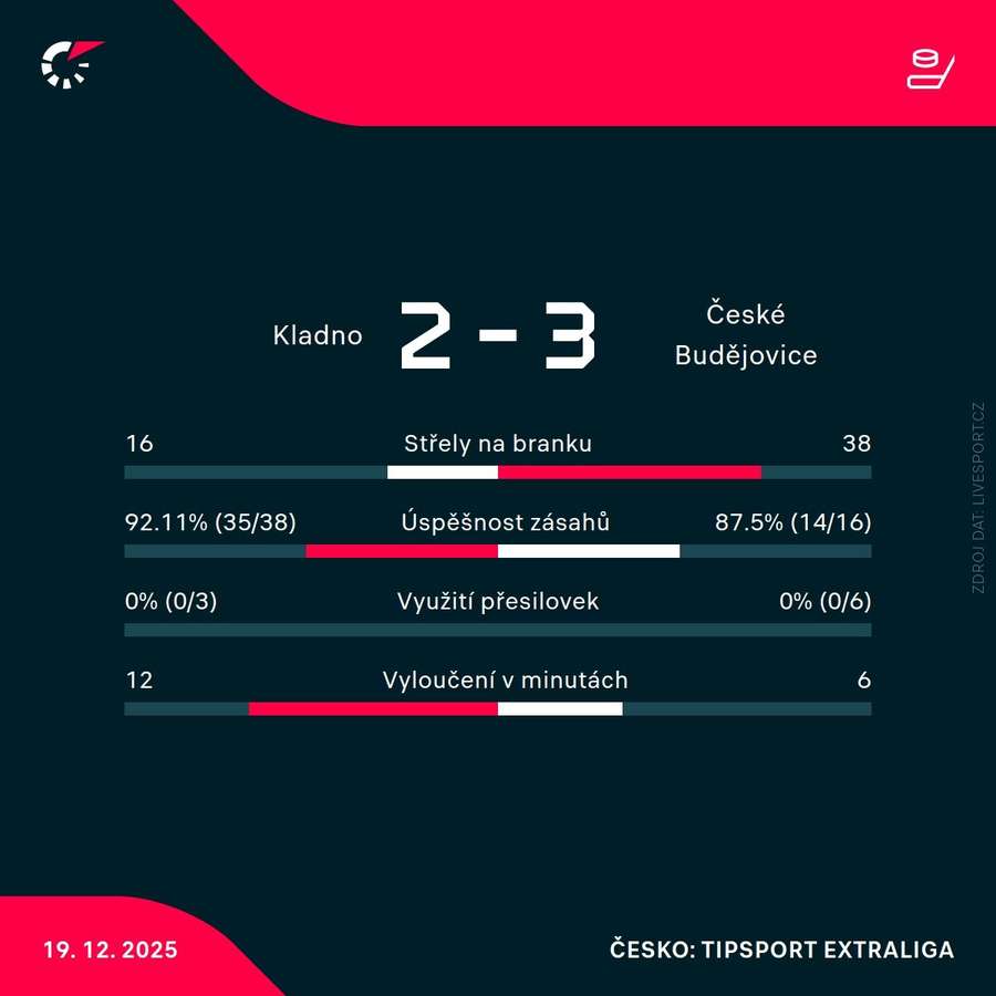 Statistiky utkání.