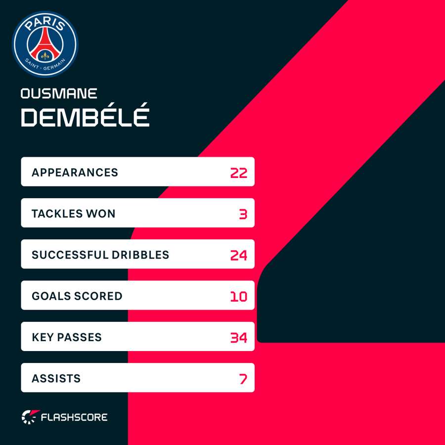 Ousmane Dembele's stats in Ligue 1