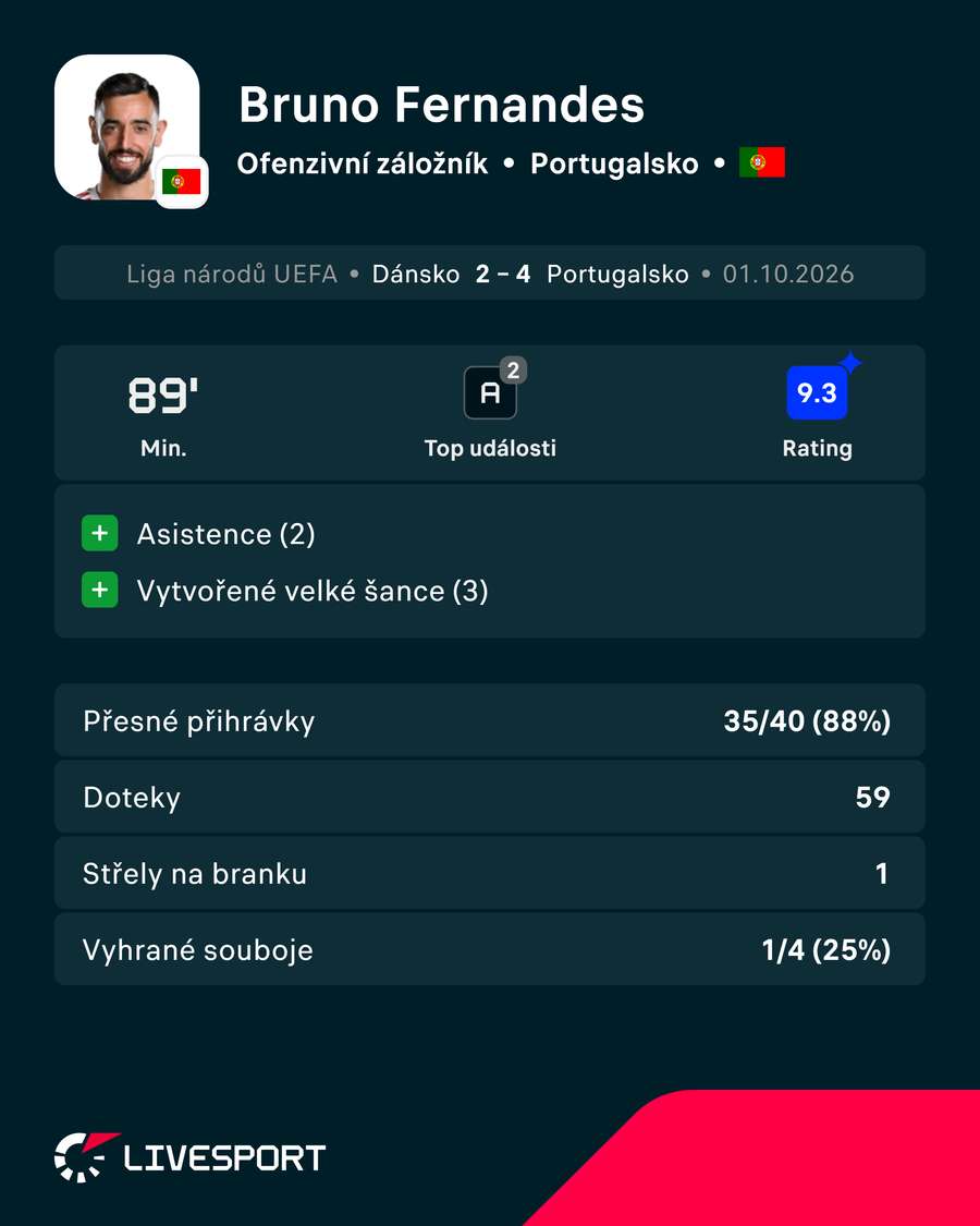 Nejlepší Livesport Rating z utkání měl právě tento muž. Nejlepší Livesport Rating z utkání měl právě tento muž.