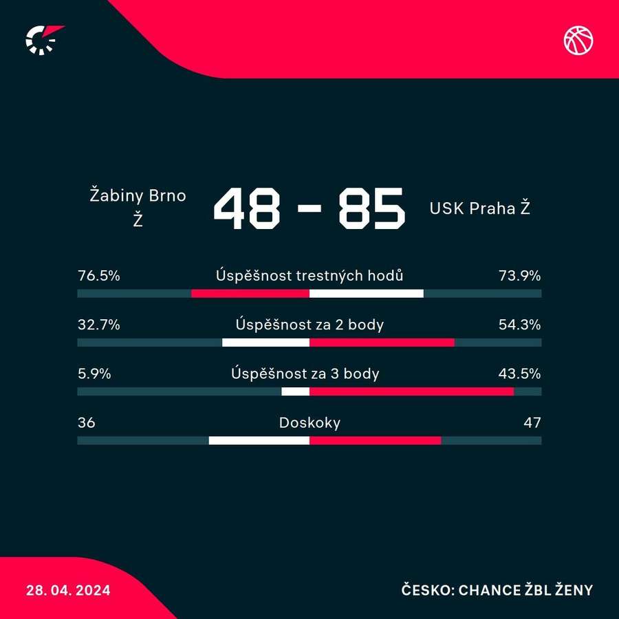 Statistiky zápasu