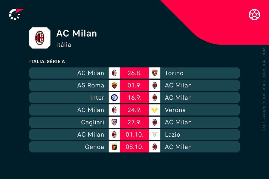 Os próximos jogos do AC Milan