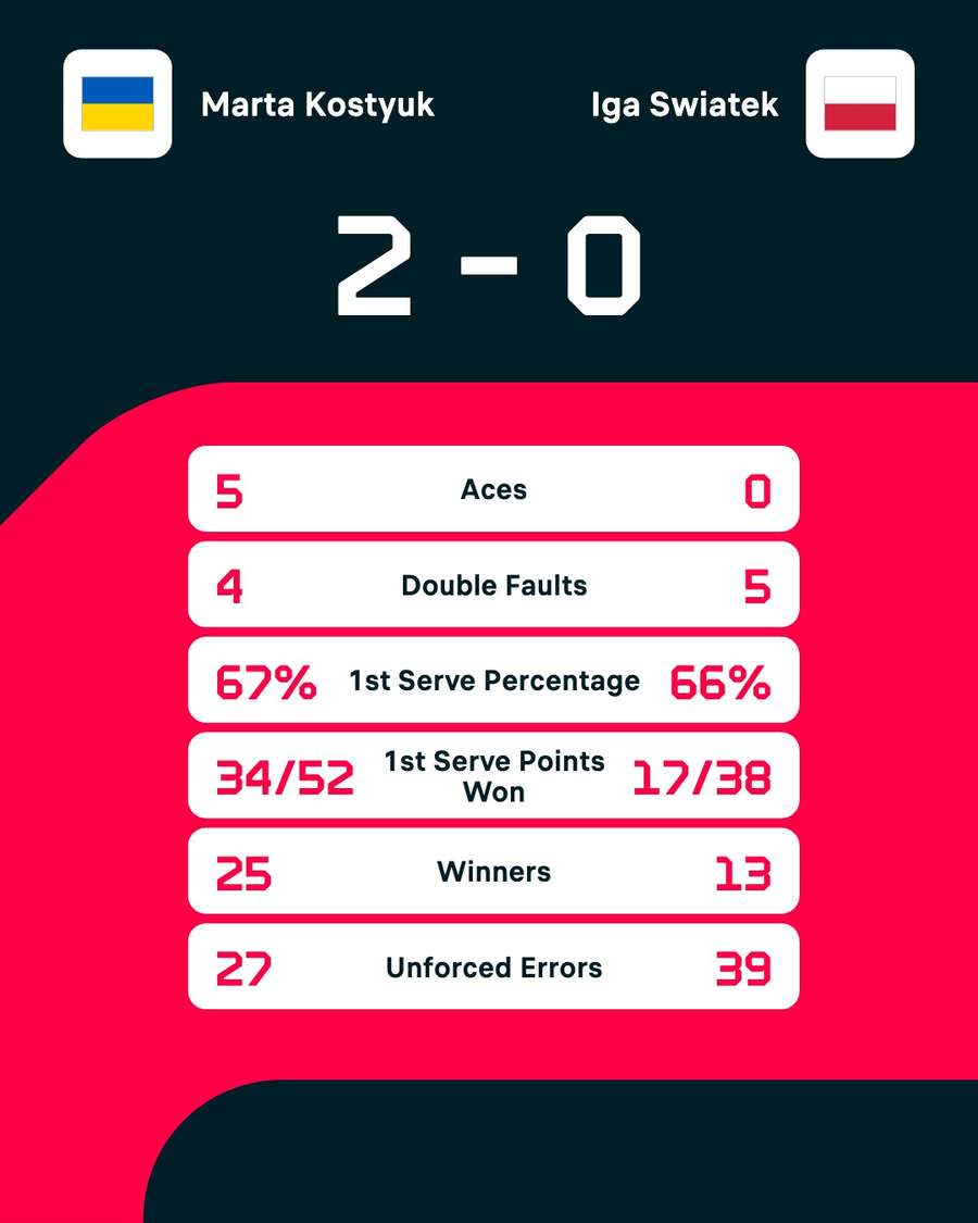Marta Kostyuk - Iga Swiatek match stats Marta Kostyuk - Iga Swiatek match stats