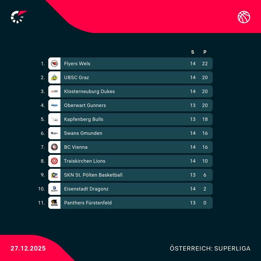 Basketball Superliga: Die Tabelle nach den Christmas-Games