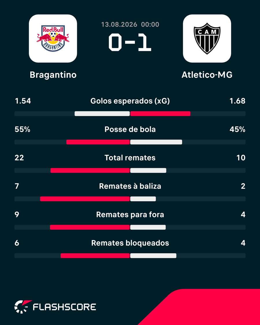 Estatísticas da partida Estatísticas da partida