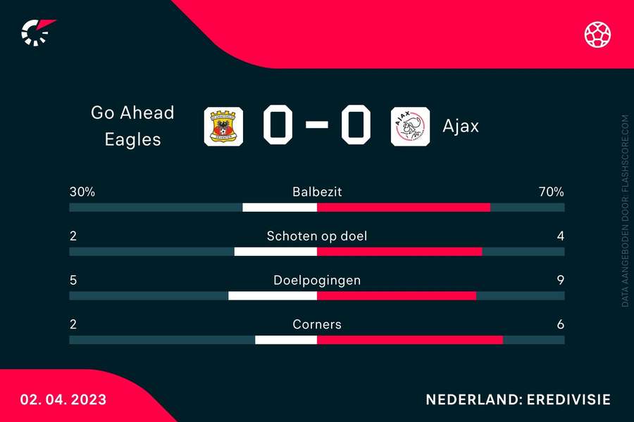 Statistieken Go Ahead Eagles-Ajax