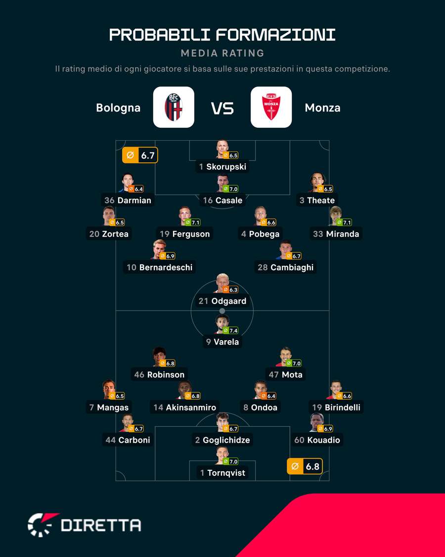 Le probabili formazioni