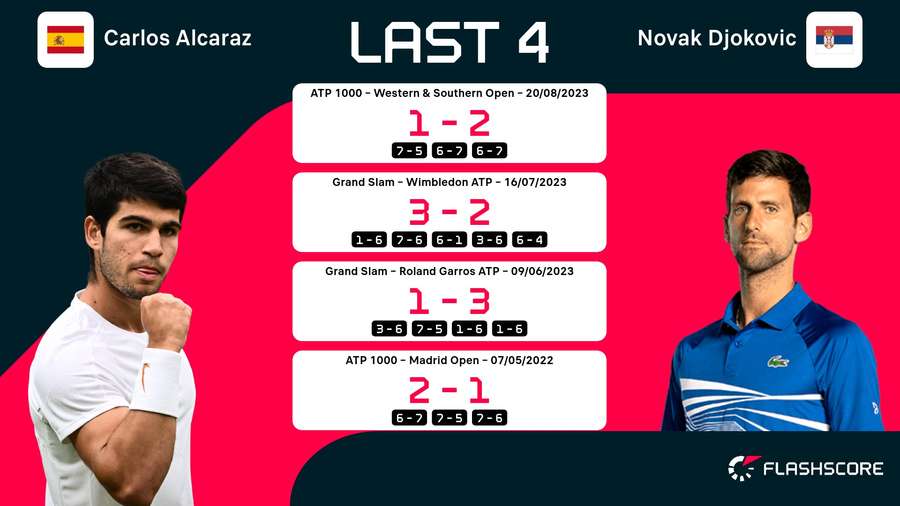 Die letzten vier Duelle zwischen Alcaraz und Djokovic.