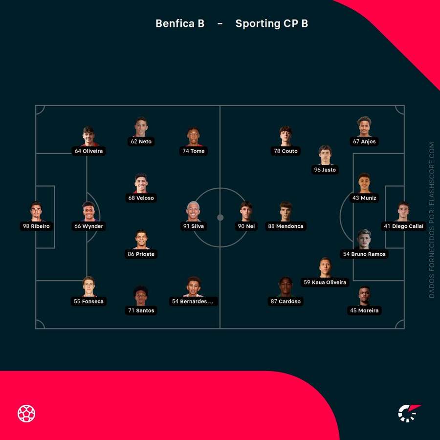 Escolhas dos treinadores